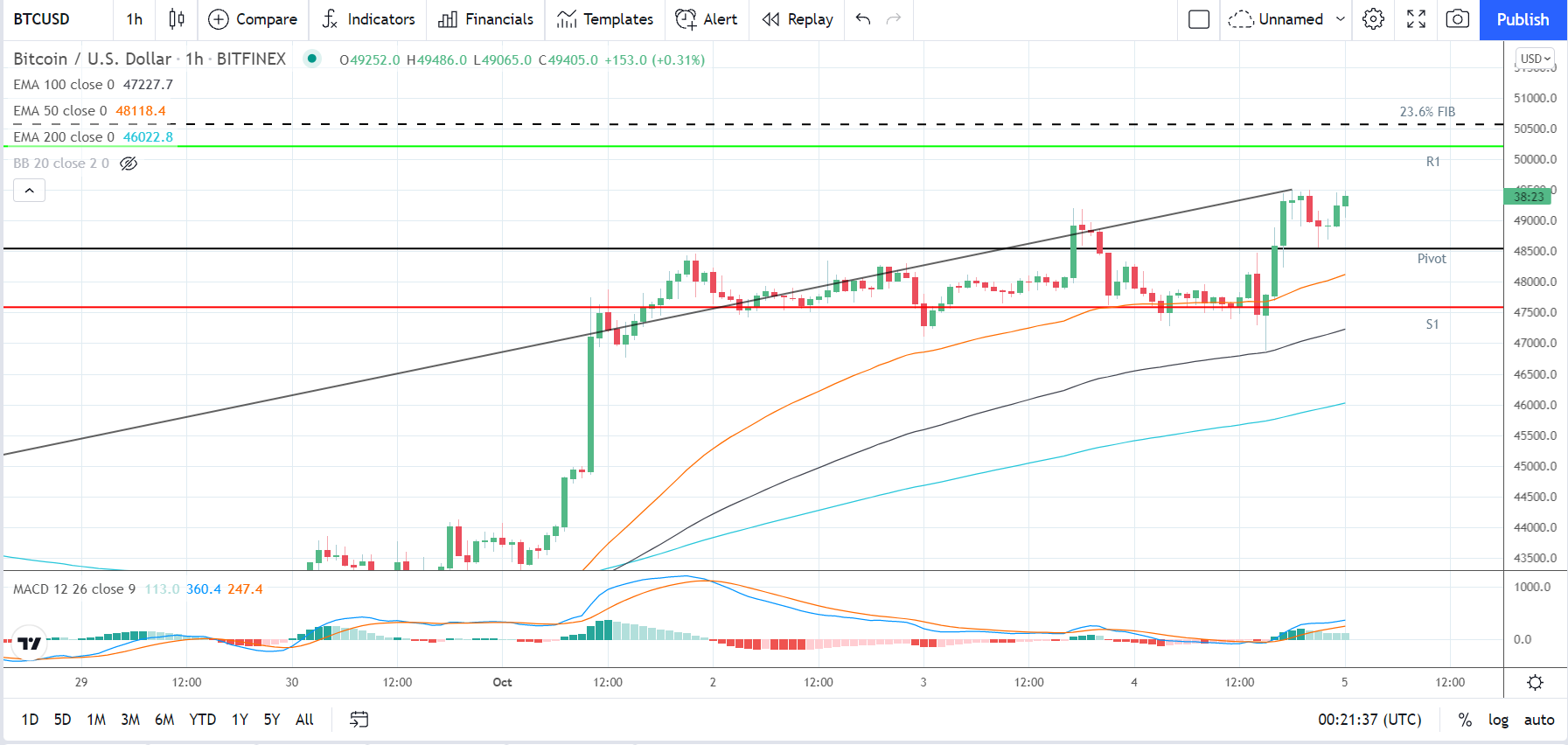 BTCUSD 051021 Hourly Chart