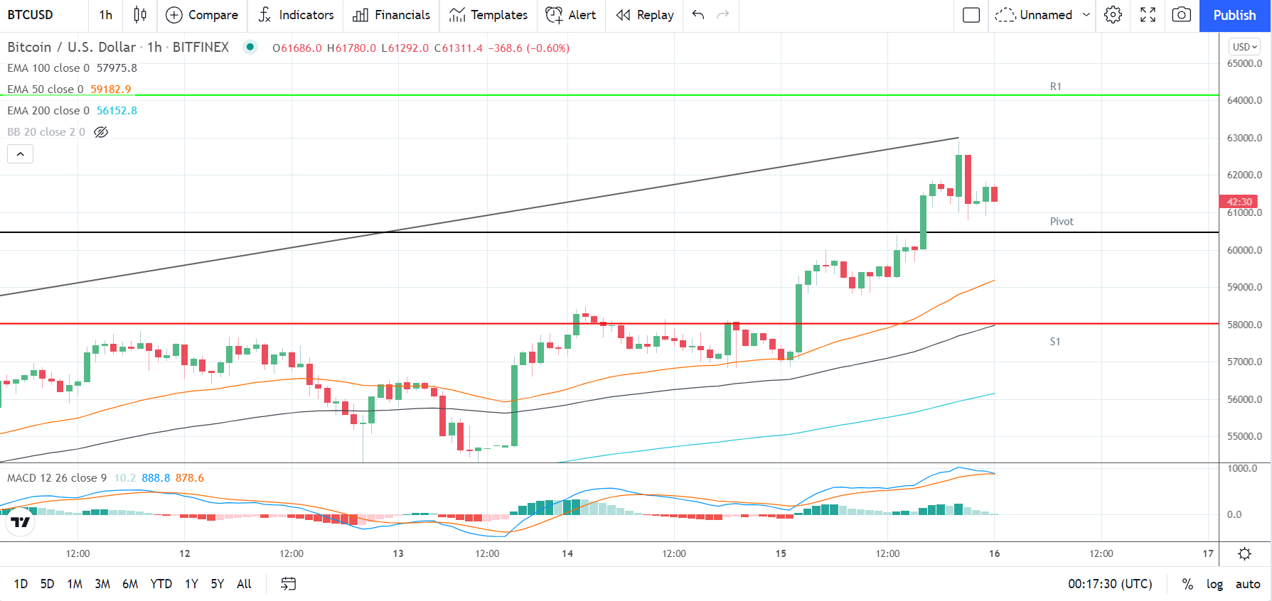 BTCUSD 161021 Hourly Chart