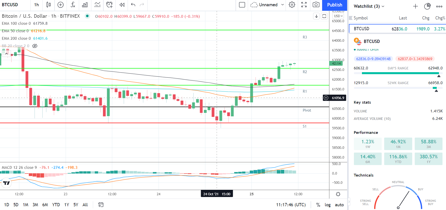 Bitcoin Price Prediction – Bulls Eye A Return To $65,000. Avoiding Sub ...