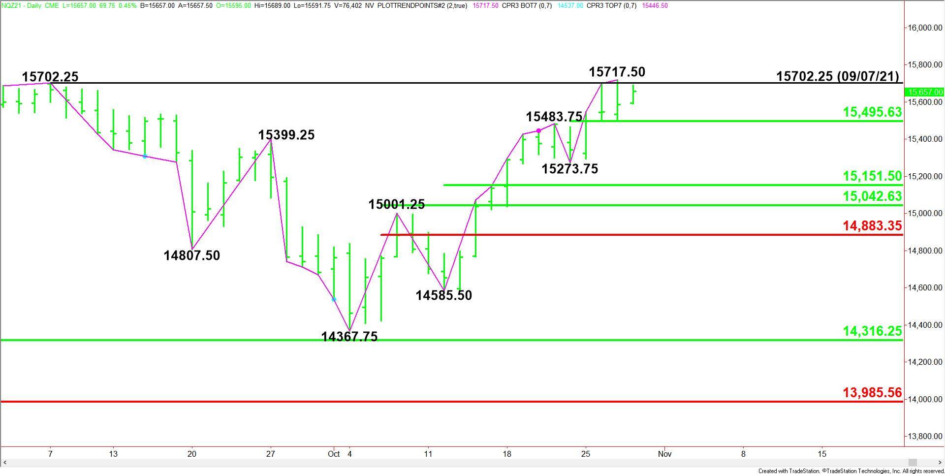 E-mini NASDAQ-100 Index (NQ) Futures Technical Analysis – In Position