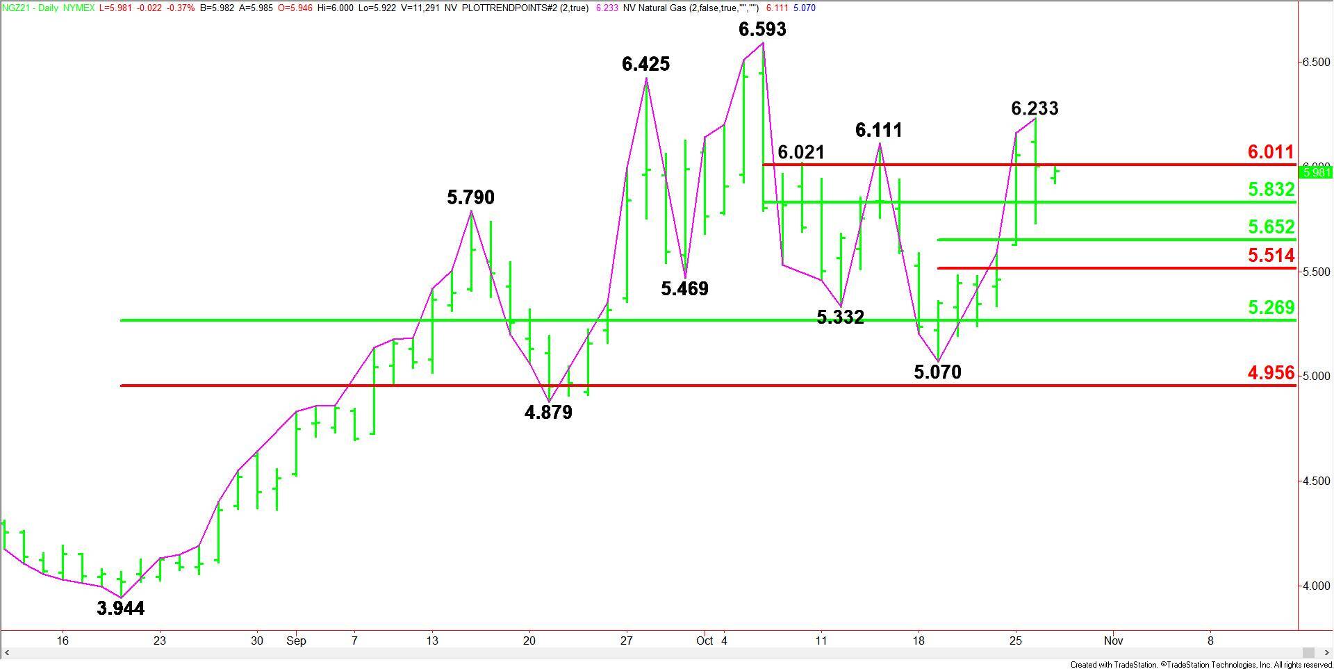 Natural Gas Price Fundamental Daily Forecast Futures Expiration