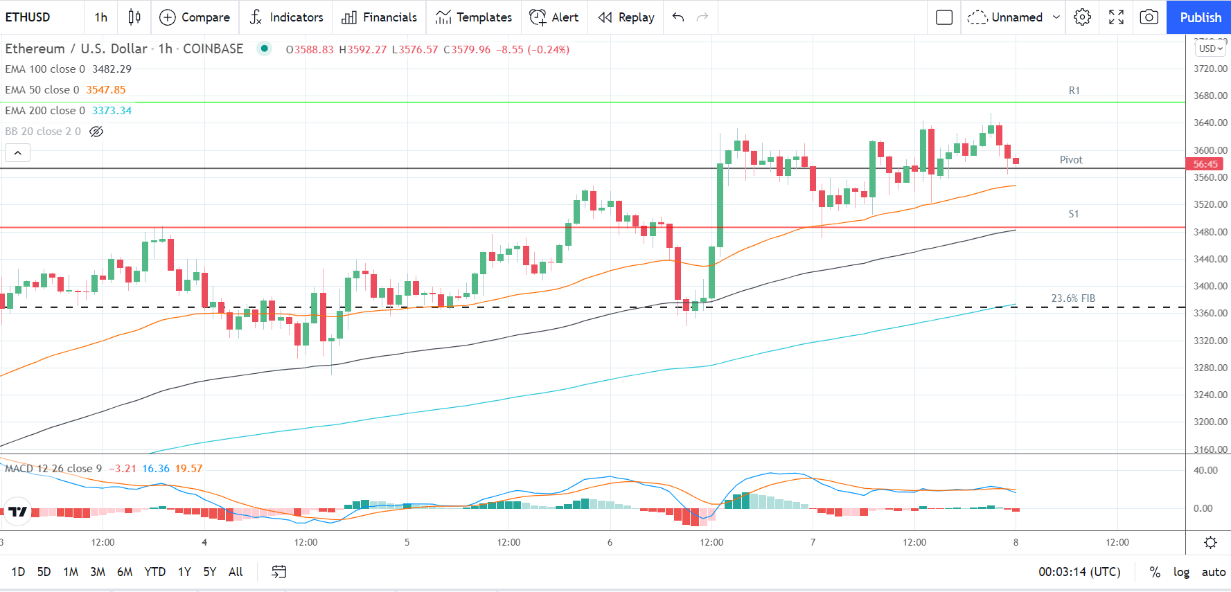 ETHUSD 081021 Hourly Chart