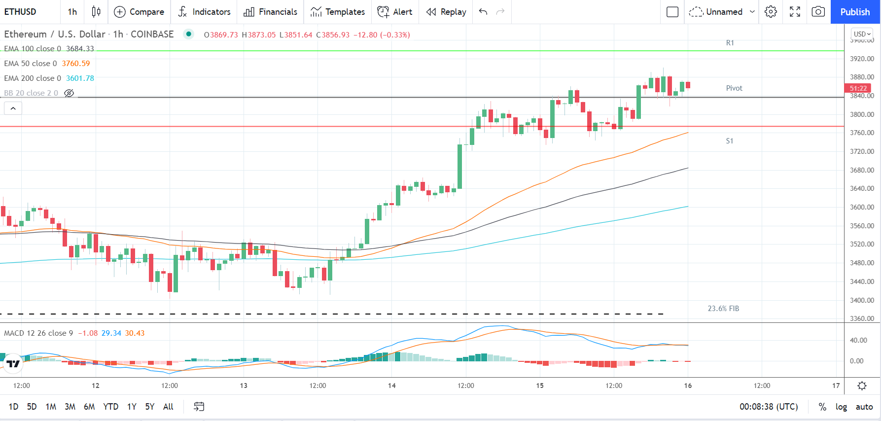 ETHUSD 161021 Hourly Chart
