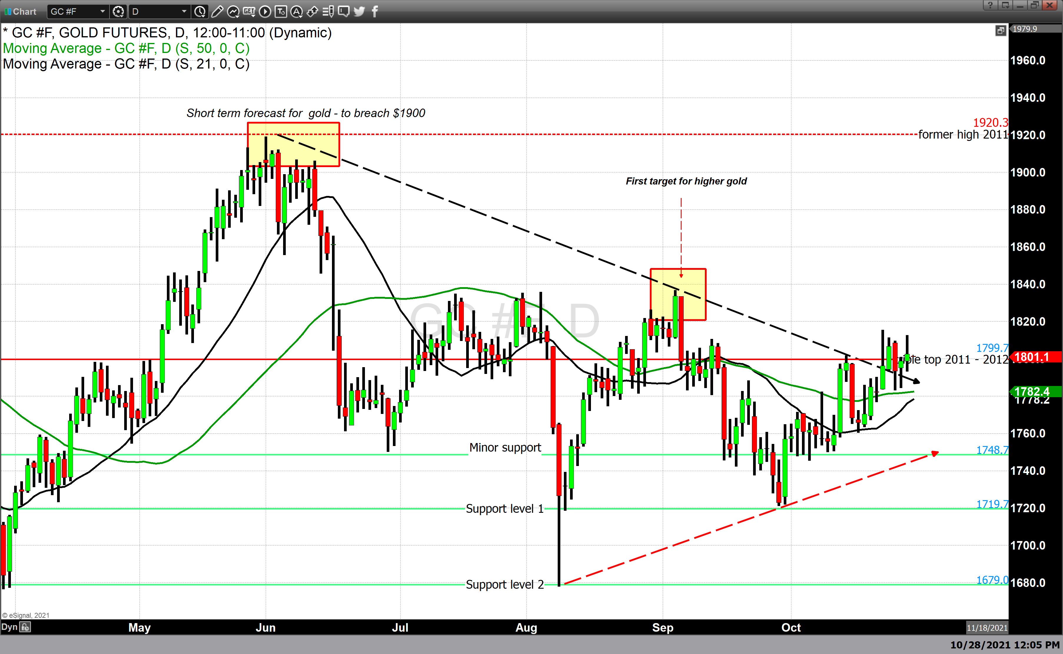 Gold forecast for 2021