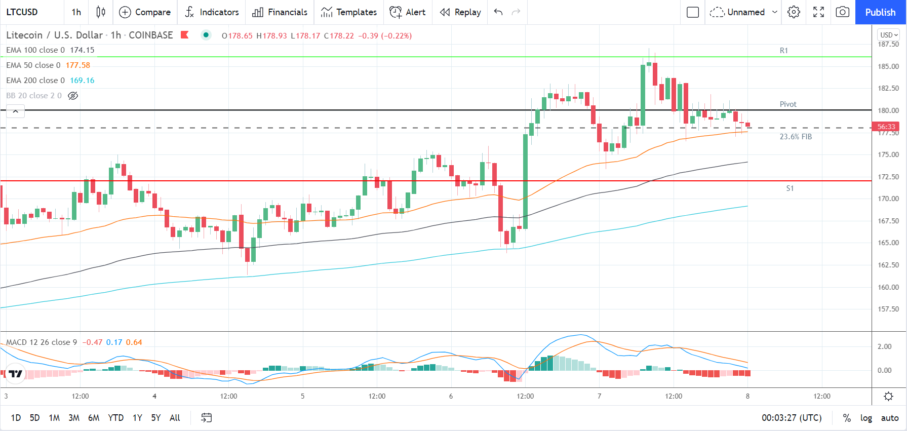 LTCUSD 081021 Hourly Chart