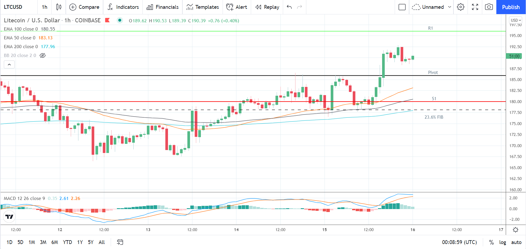 LTCUSD 161021 Hourly Chart