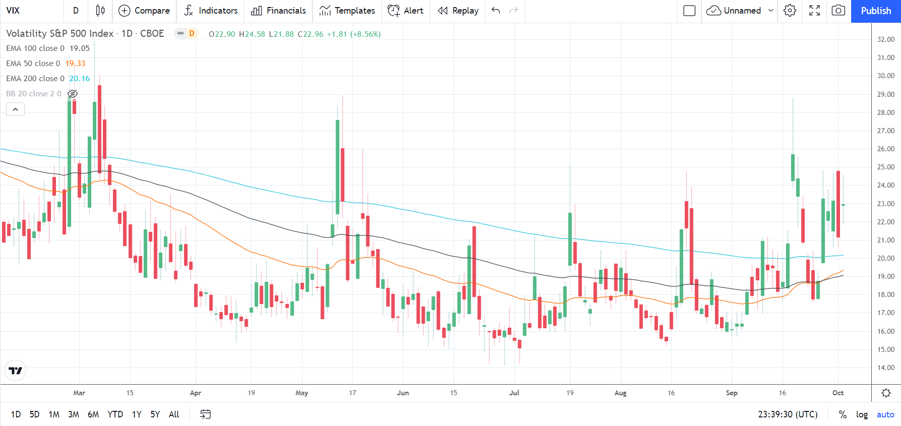 VIX 051021 Daily Chart