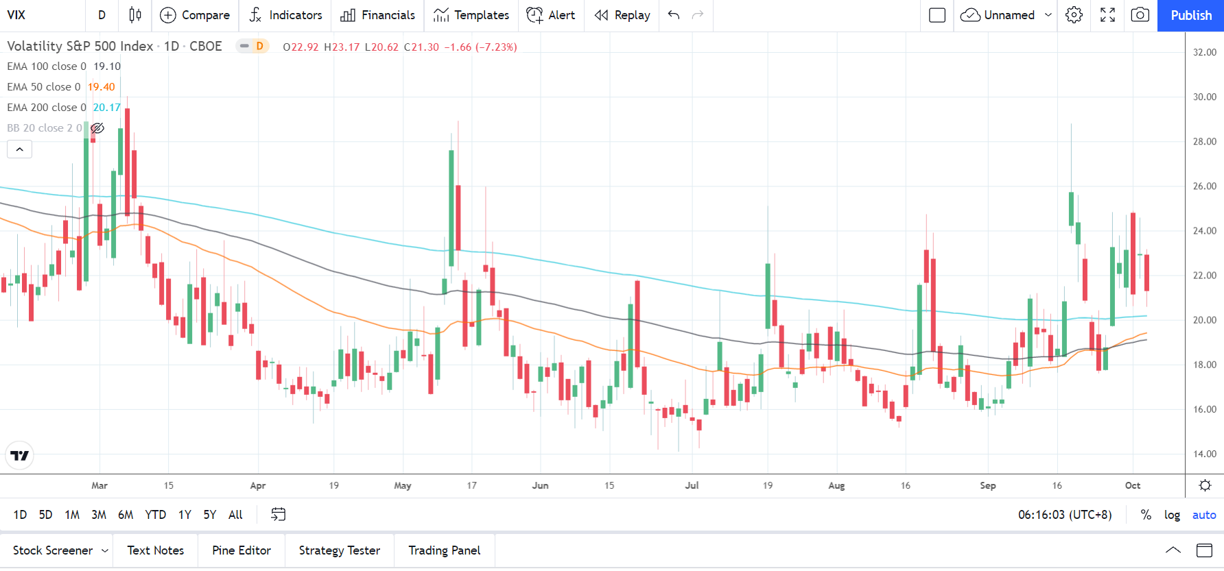 VIX 061021 Daily Chart