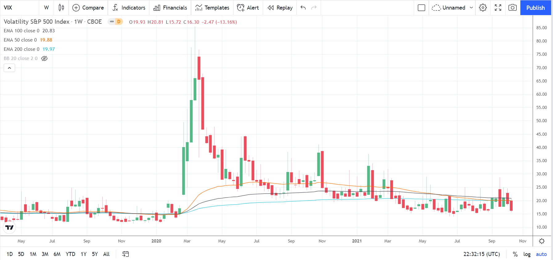 VIX 161021 Weekly Chart