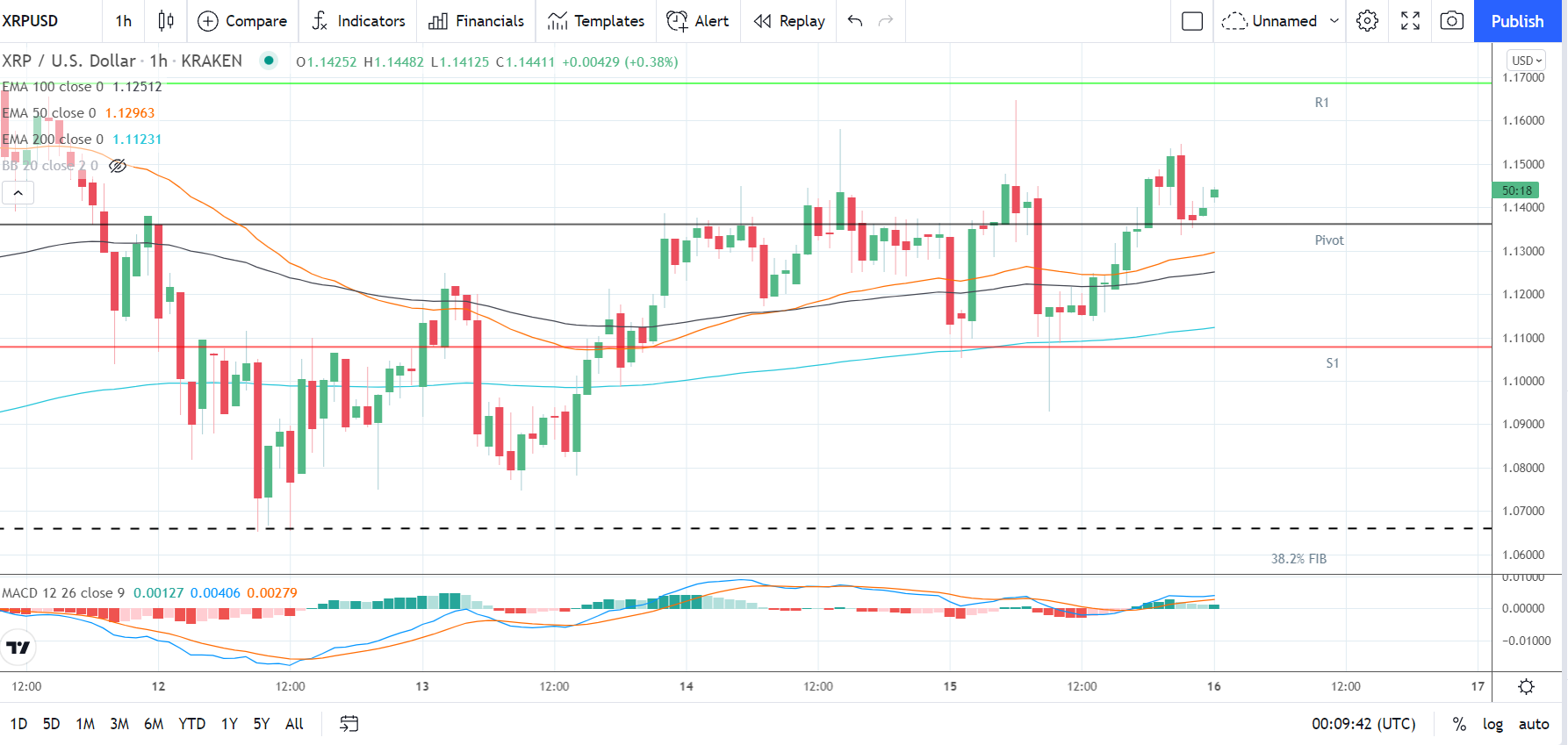 XRPUSD 161021 Hourly Chart