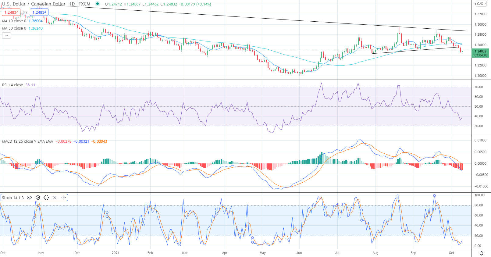 USD/CAD bounces off 50-day SMA