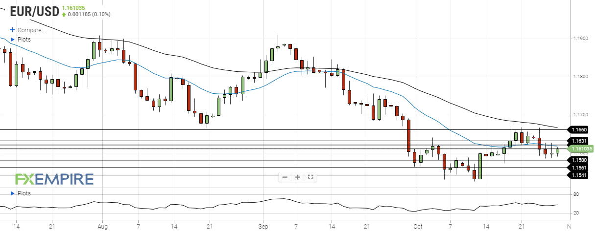eur usd october 28 2021