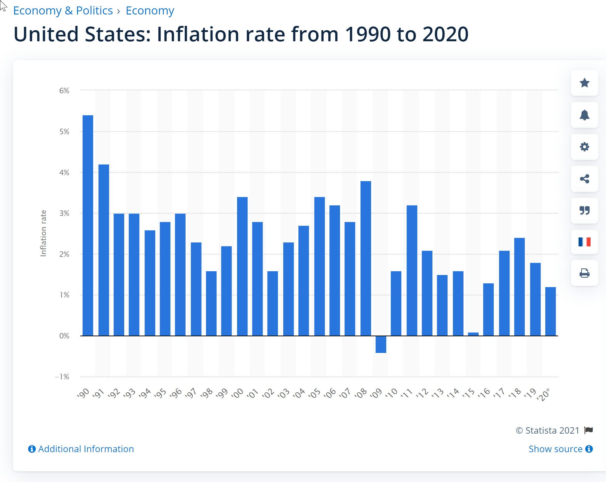 inflation US 1990 to 2020