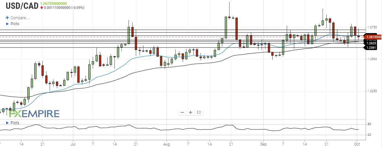 USD/CAD Daily Forecast – Canadian Dollar Moves Higher Ahead Of The