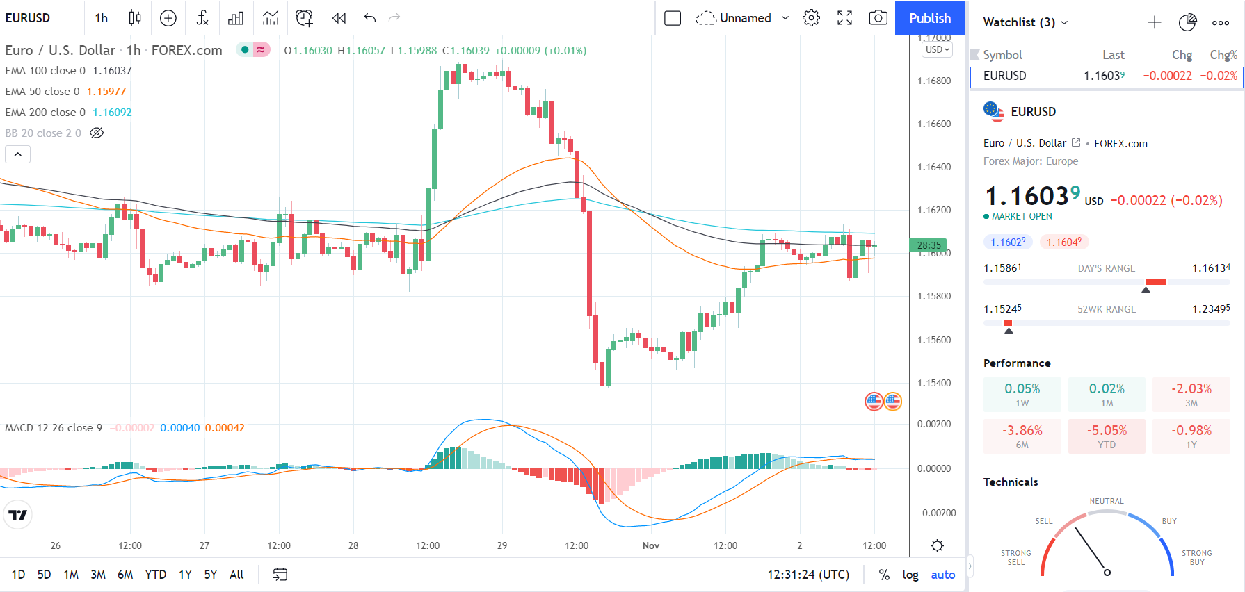 021121 EURUSD Hourly Chart