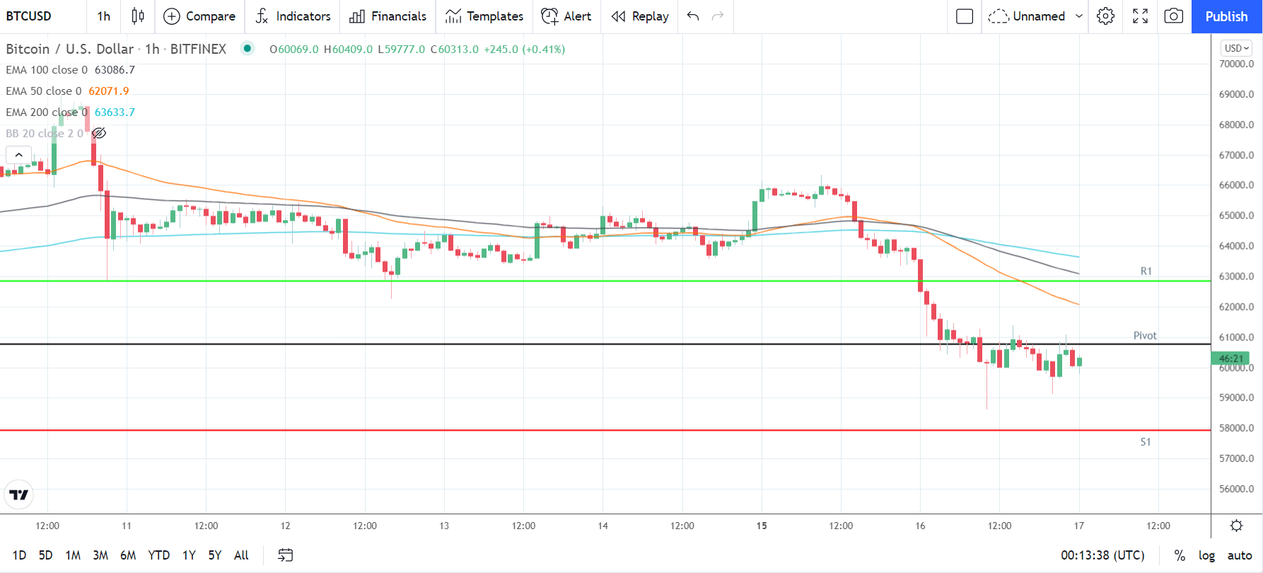 BTCUSD 171121 Hourly Chart