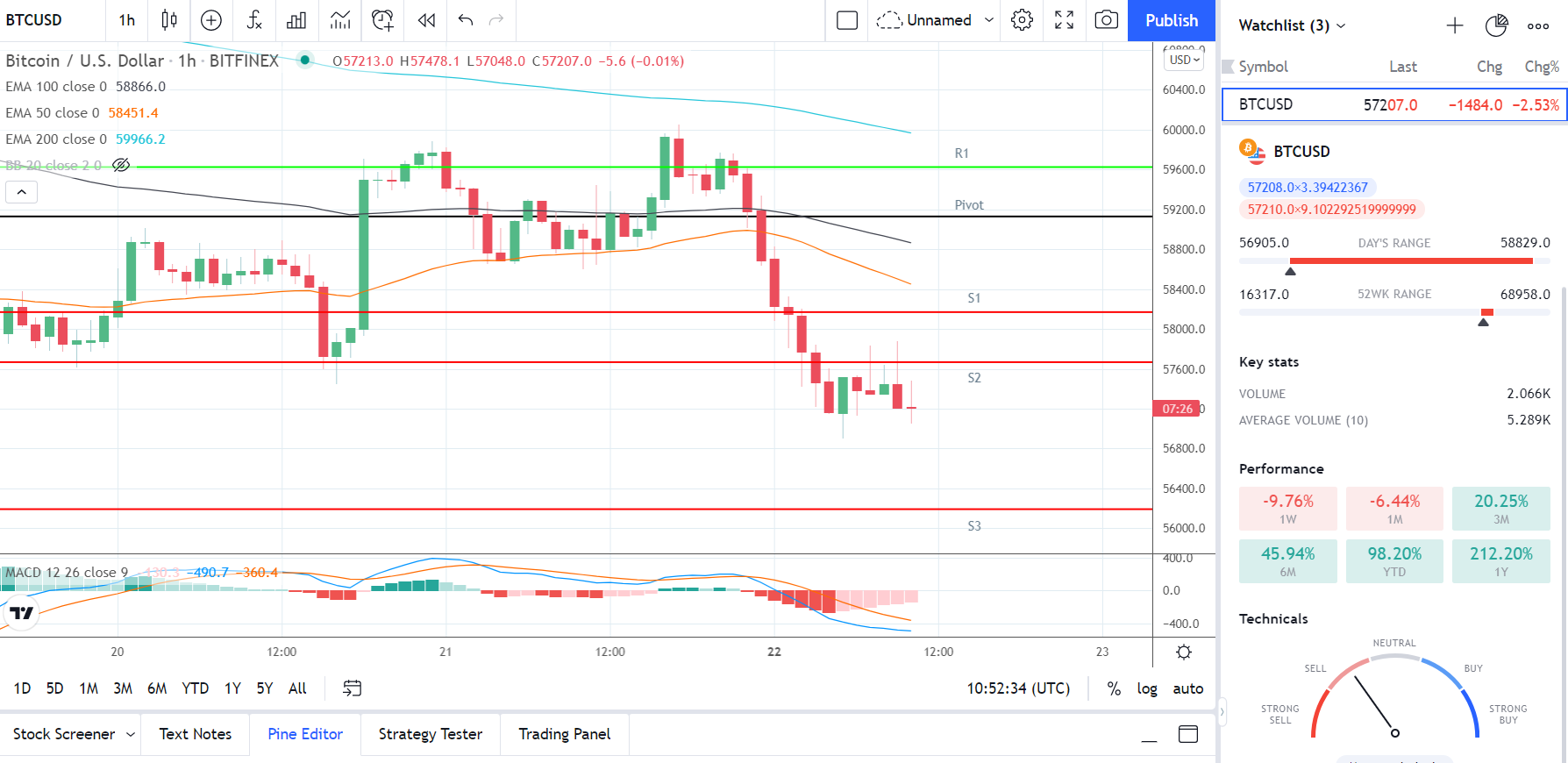 BTCUSD 221121 Hourly Chart