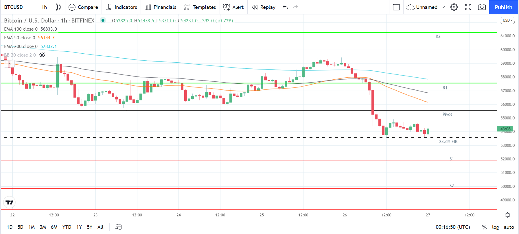 BTCUSD 271121 Hourly Chart