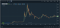 Dogecoin chart