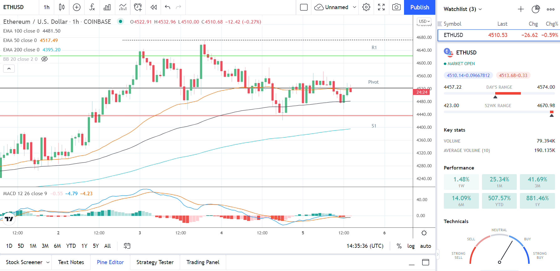 ETHUSD 051121 Hourly Chart