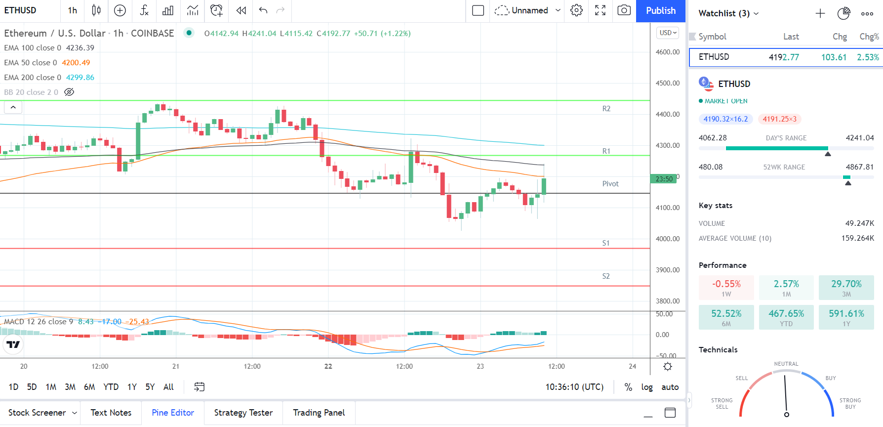 ETHUSD 231121 Hourly Chart