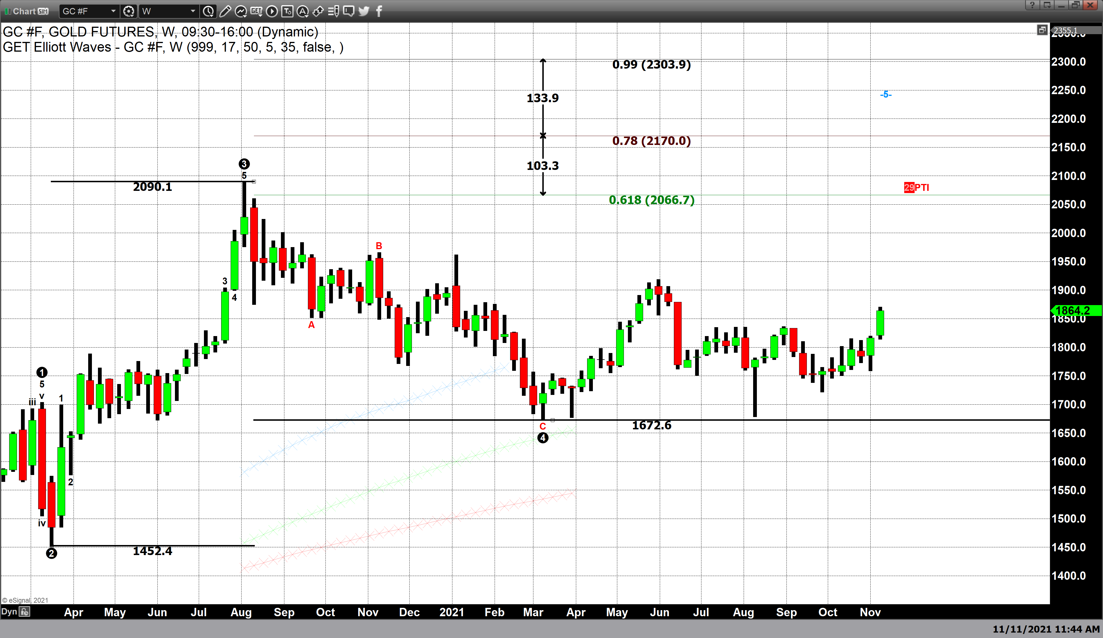 Gold projection Chart Two