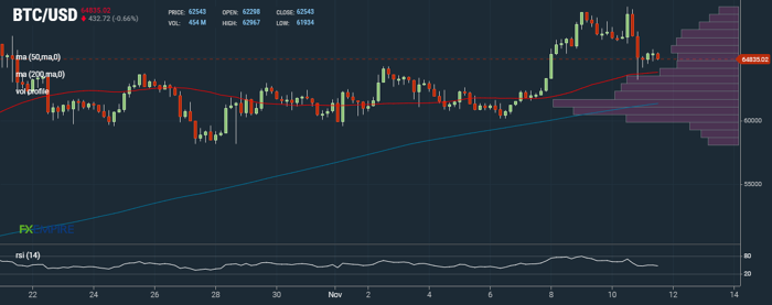 Decisive Stage For BTC Price Action