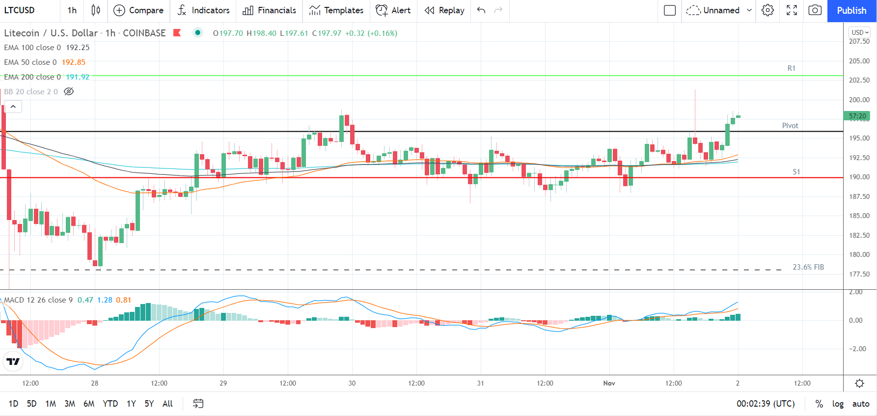 LTCUSD 021121 Hourly Chart