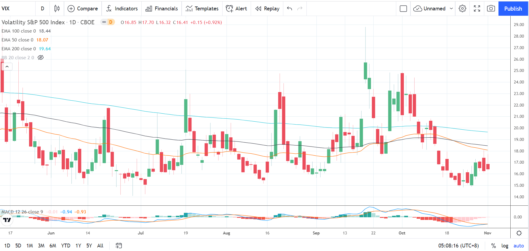 VIX 021121 Daily Chart