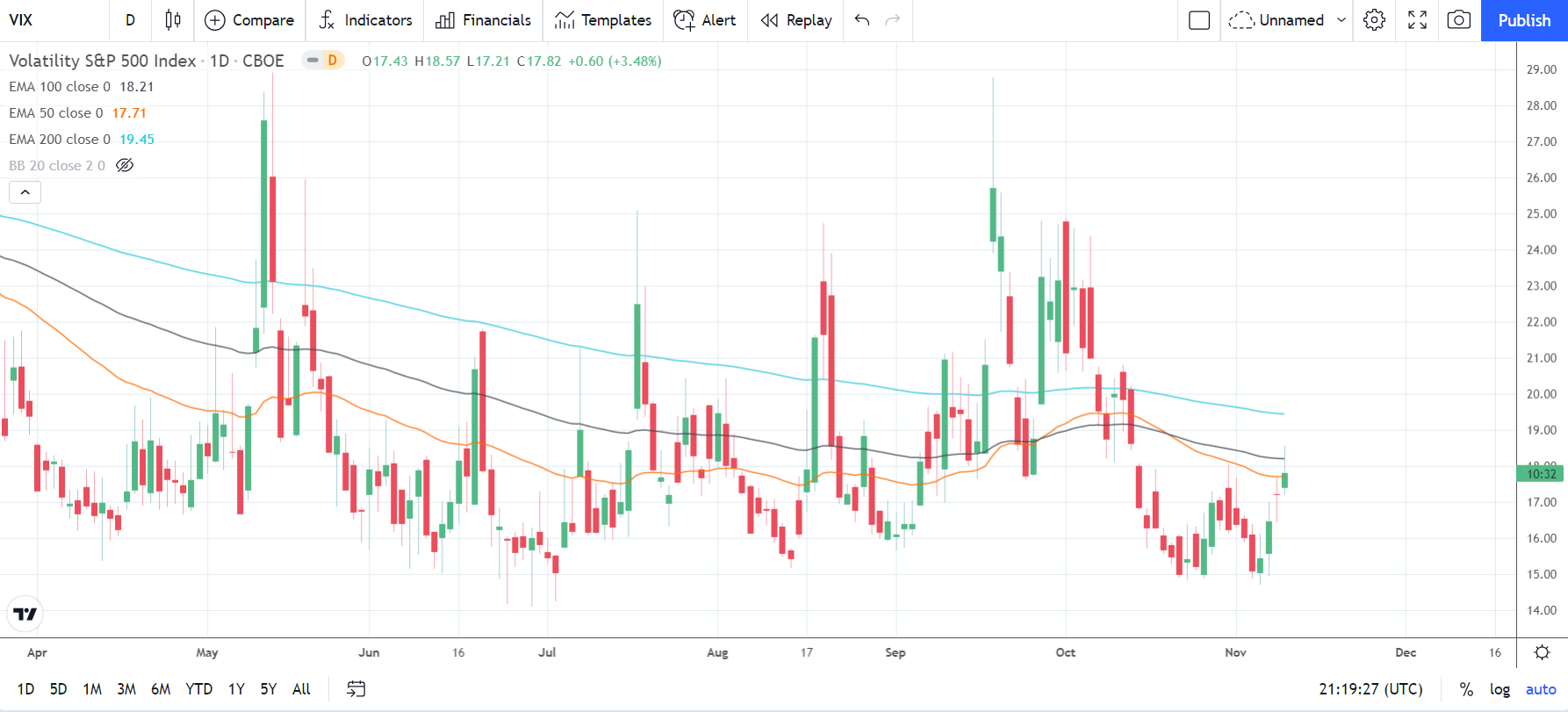 VIX 101121 Daily Chart