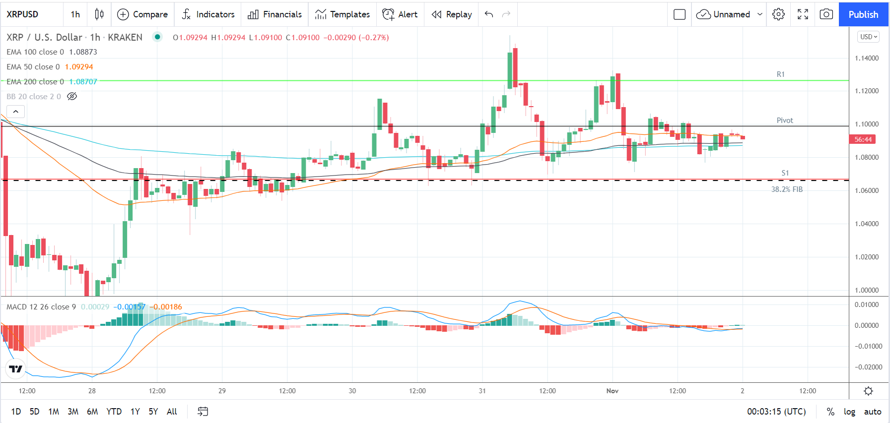 XRPUSD 021121 Hourly Chart