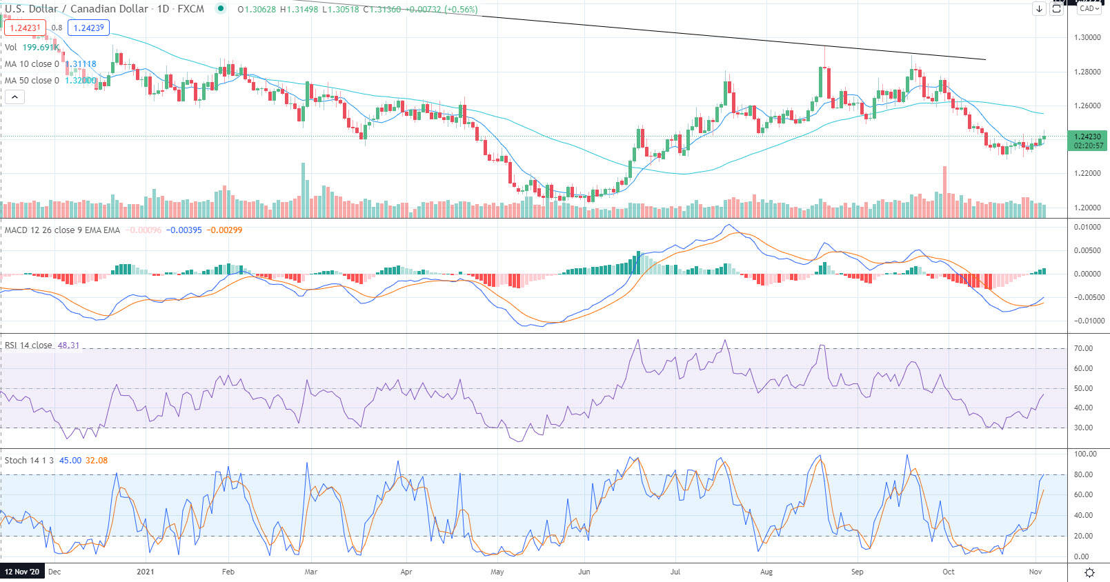 US Dollar Forecast: USD/CAD Continues to Bounce Along 50-Day SMA