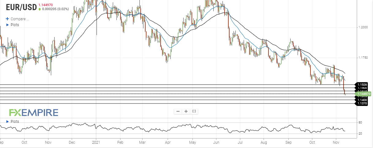 eur usd november 12 2021