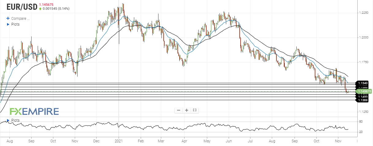 eur usd november 15 2021