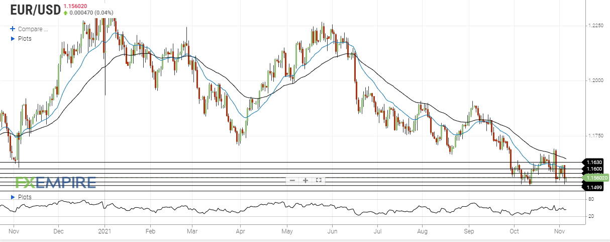eur usd november 5 2021