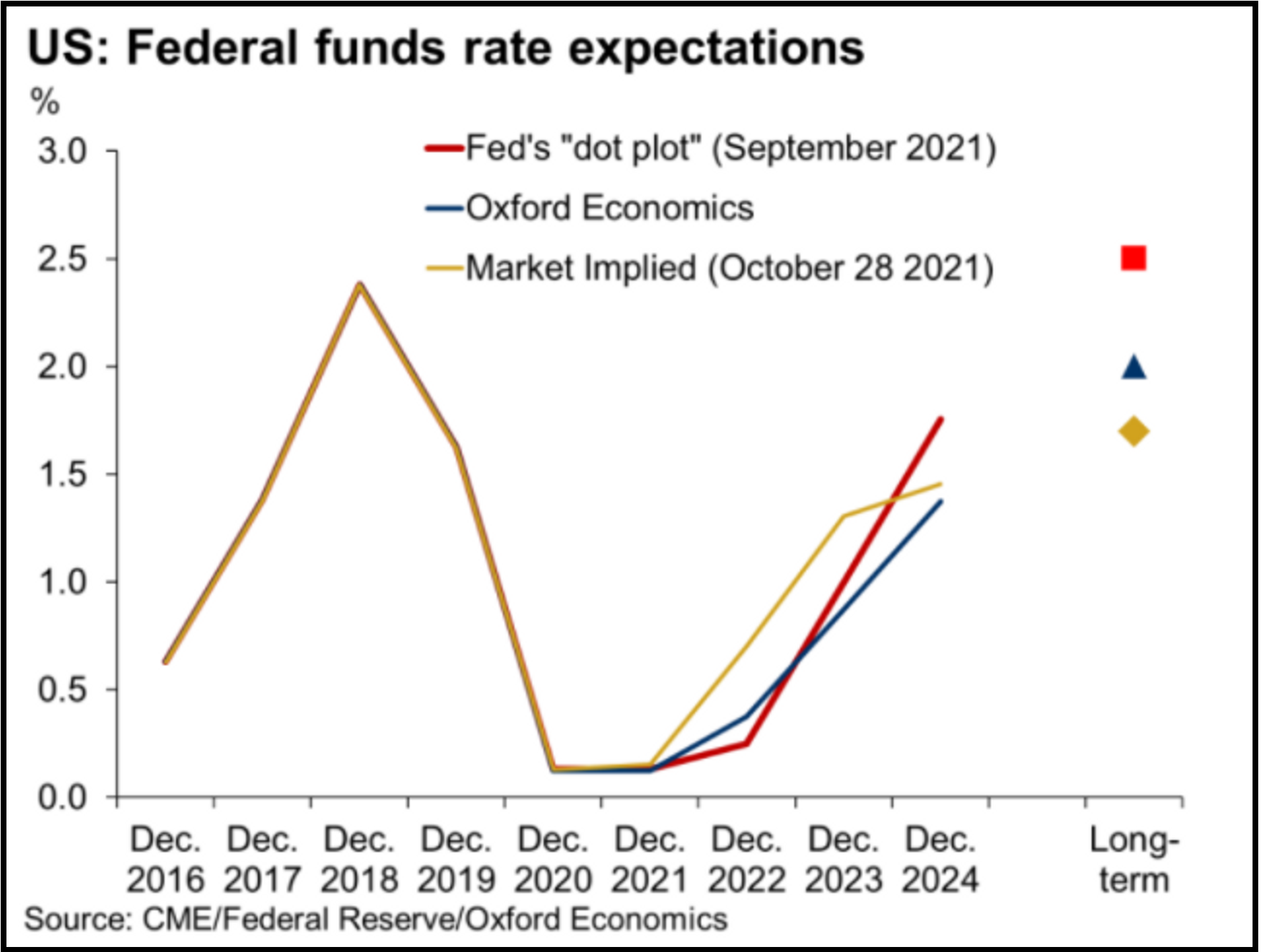 fed fund