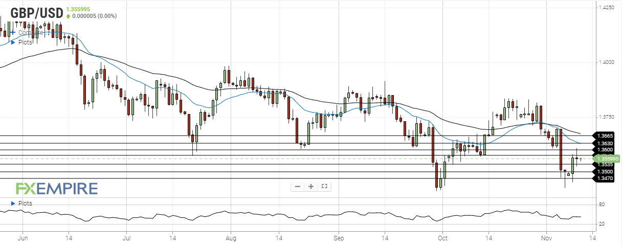 gbp usd november 10 2021