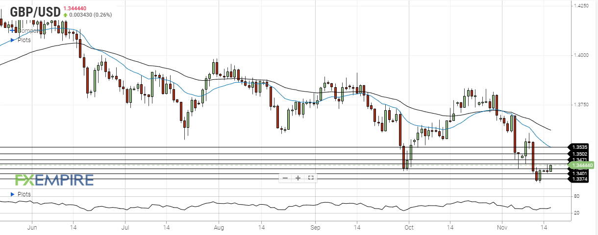 gbp usd november 16 2021