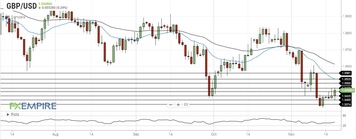 gbp usd november 17 2021