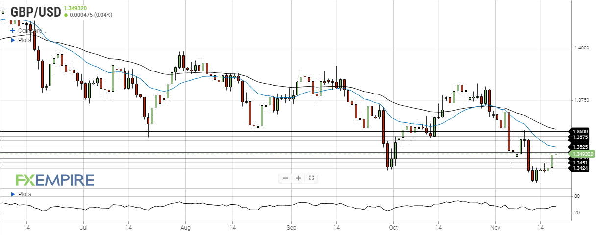 gbp usd november 18 2021
