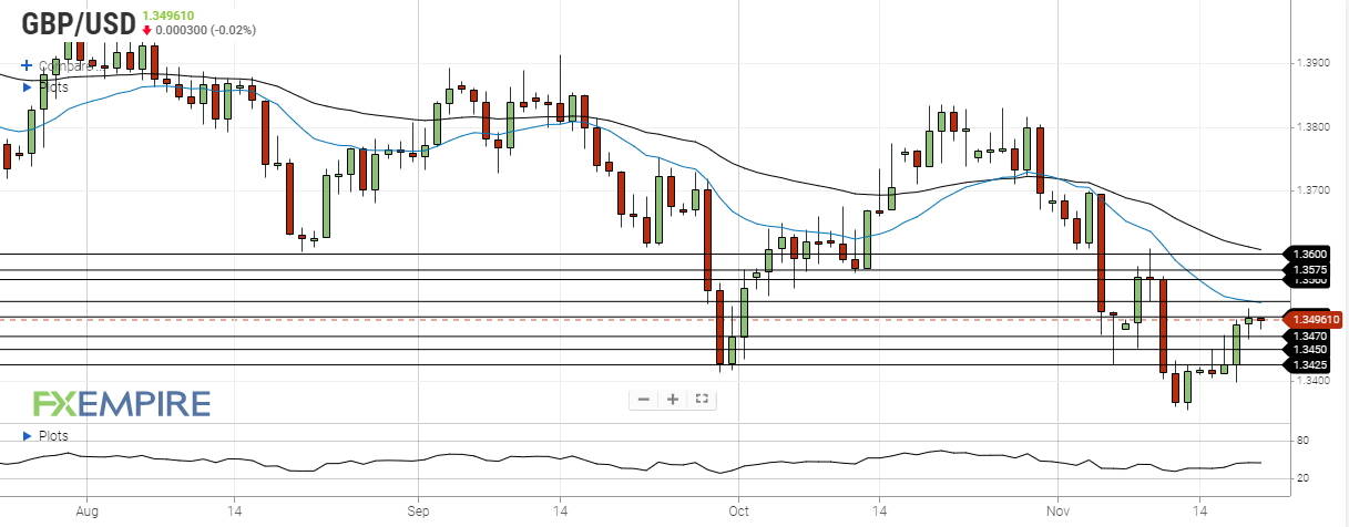 gbp usd november 19 2021