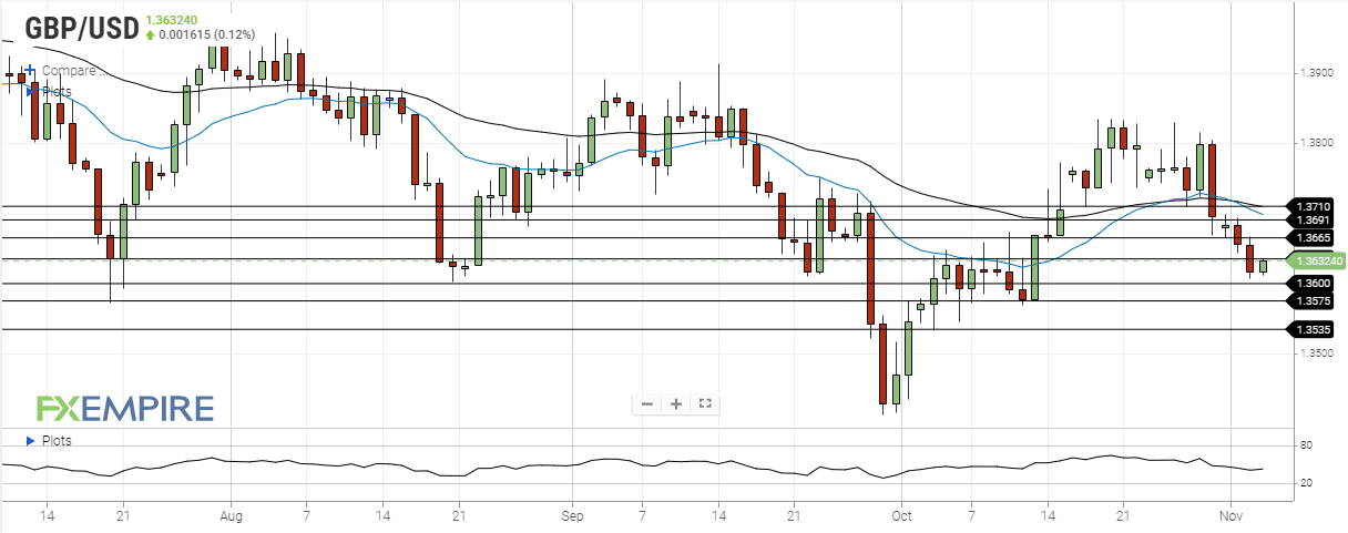 gbp usd november 3 2021