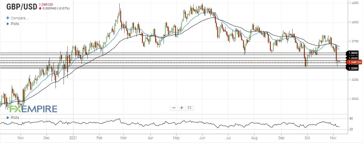 gbp usd november 8 2021