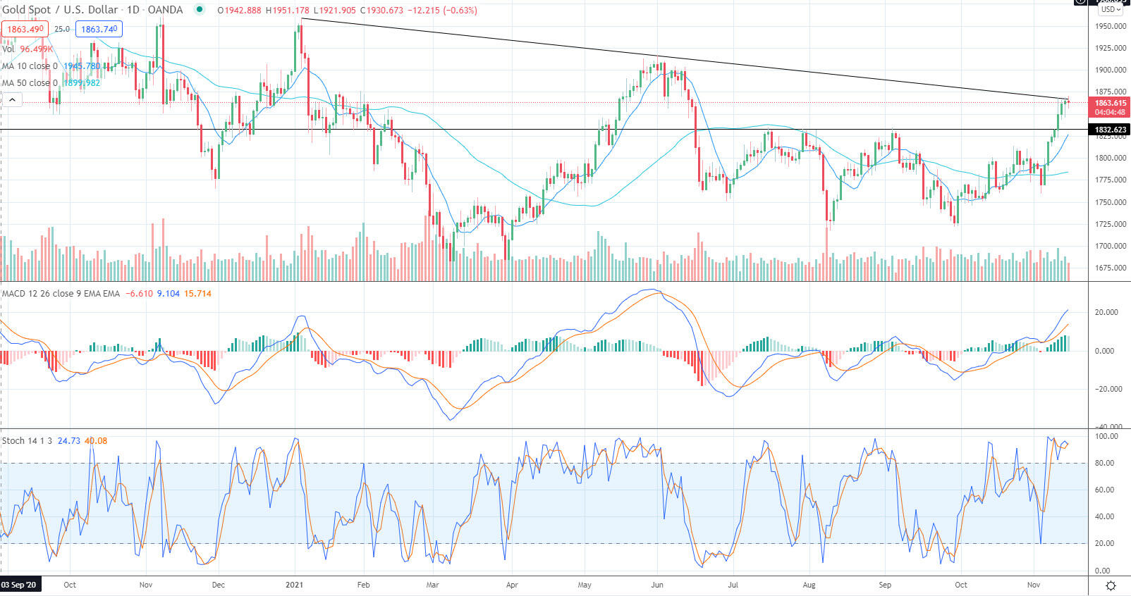 Gold Price Prediction - Prices Edge Lower And Remain Overbought