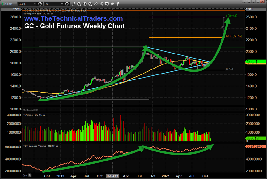 https://www.thetechnicaltraders.com/wp-content/uploads/2021/11/Chart_21-11-08_GC_W.png