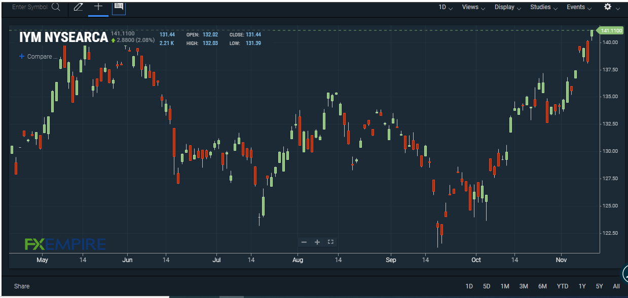 The iShares U.S. Basic Materials ETF is Heading for 150
