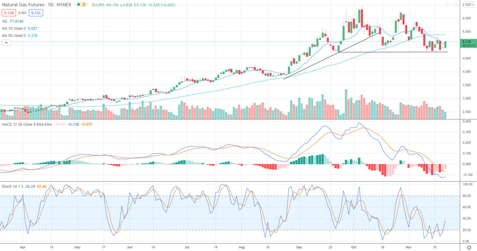 Natural Gas Price Prediction Prices Rebound but Remain Rangebound