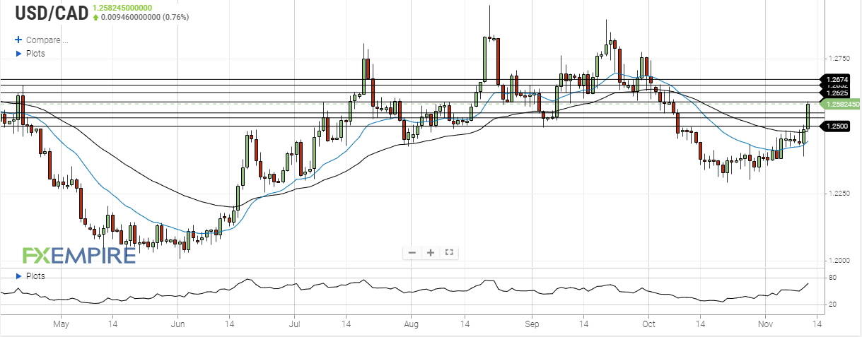 USD/CAD Price Forecast – US dollar rallies against Canadian dollar