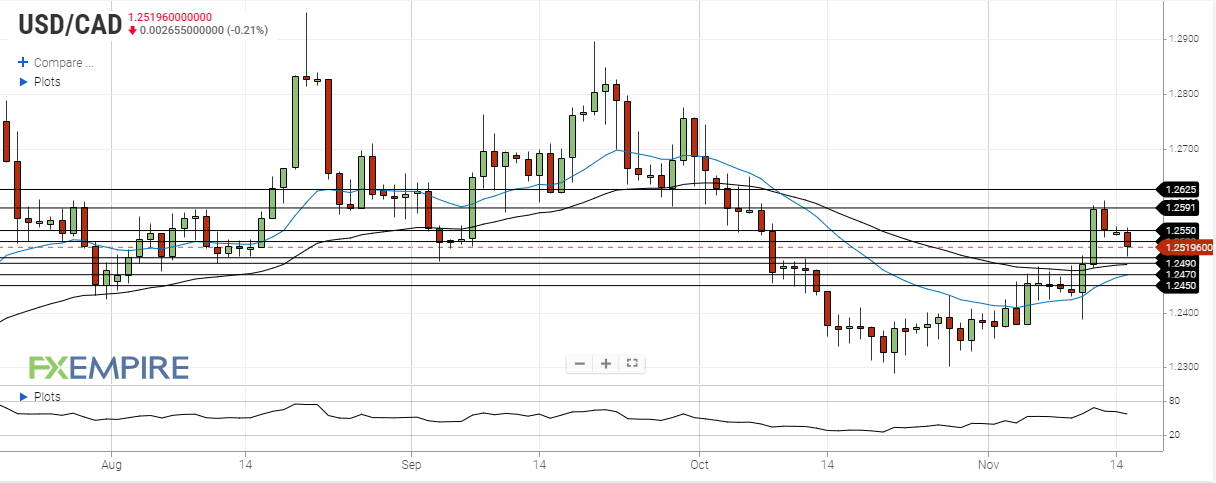 USD/CAD Daily Forecast – Canadian Dollar Moves Higher Ahead Of The