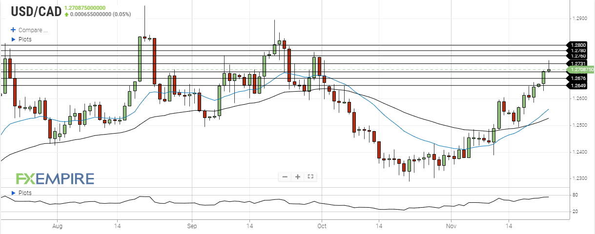 usd cad november 23 2021